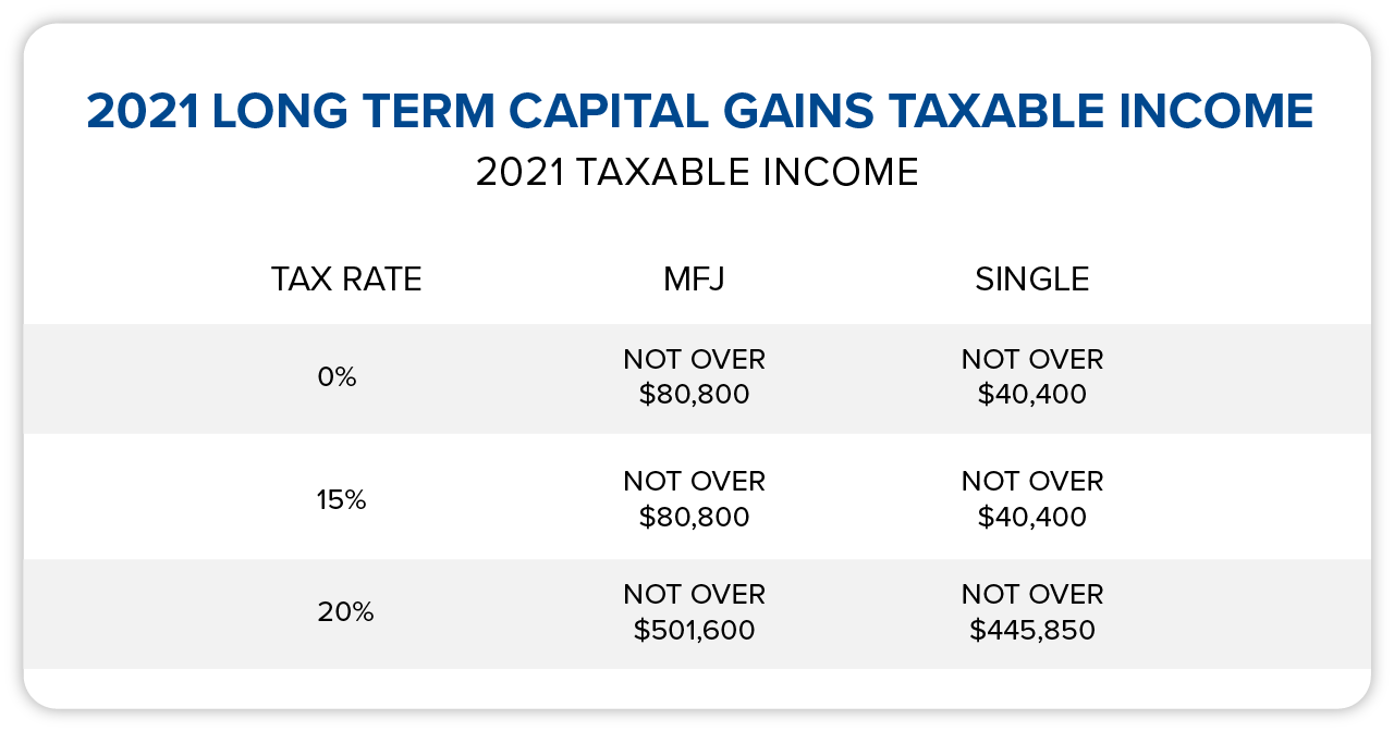 2021 long term capital gains tax brackets